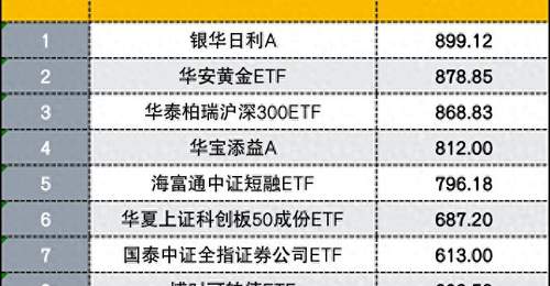 不见千亿级ETF,ETF规模第一又易主,有资金谨慎避险,有的大胆抄底