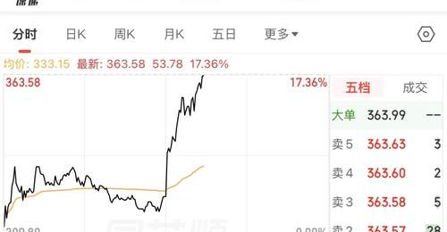 个股异动 | 南亚新材涨超17% 午间发布业绩预增公告