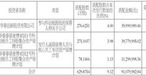 珠海泰诺麦博制药股份有限公司首次公开发行股票并在科创板上市网下初步配售结果及网上中签结果公告
