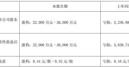因2023年年报存在虚假记载,天际股份拟被“ST” 公司2026年二季度净利润环比最高预降近90%