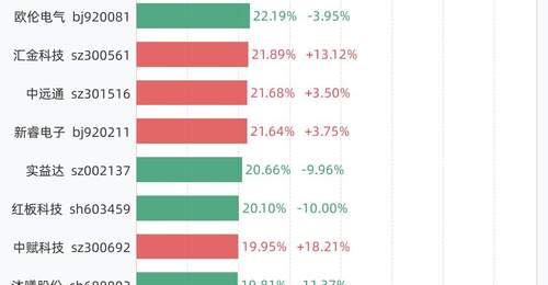 7月15日换手率排行:万邦医药以54.06%居首,紧随其后的是C托伦斯、科莱瑞迪、通源石油