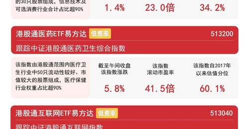 港股板块早盘普遍走强,恒生科技半日涨1.4%,关注恒生科技ETF易方达(513010)后续走势