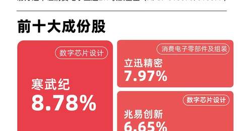 算力硬件出口大增,消费电子ETF易方达(562950)近三月“吸金量”领跑同标的产品