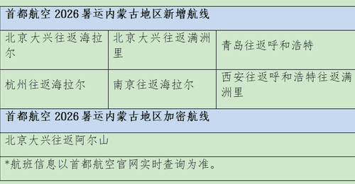 首都航空暑运加密内蒙古航线,助力旅客北上避暑
