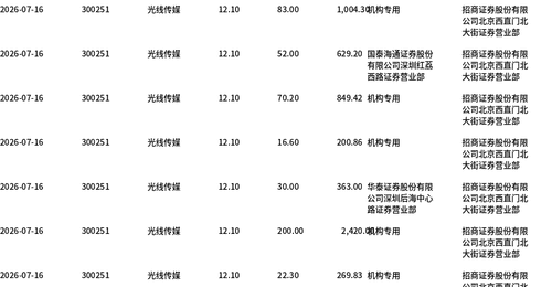 光线传媒今日大宗交易折价成交2257.6万股,成交额2.73亿元