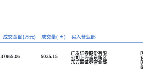 陆家嘴今日大宗交易溢价成交5035.15万股,成交额3.8亿元