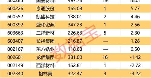 氧化锆龙头国瓷材料宣布涨价最高40% 融资加仓3股受关注