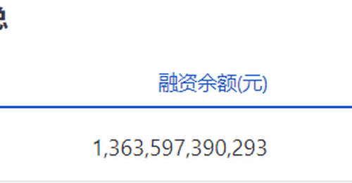 两市融资余额微增0.62亿元