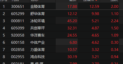 体育产业受政策提振 舒华体育涨停个股活跃