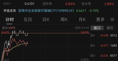 医疗器械投资新机遇来了!159898ETF早盘溢价上行,参与多元创新体验与布局,机构点明板块拐点已现