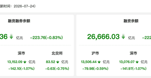 7月24日A股两融余额缩至2.69万亿 多元行业融资净买入带动市场参与热度