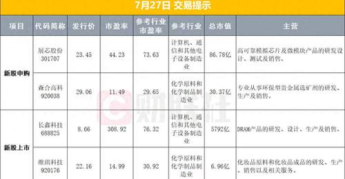 来这里get多元参与体验:长鑫科技今日上市 美暂停对伊打击 油市黄金市场大波动 宁德时代A股史上最大规模回购启动