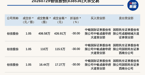 2026年7月29日创信股份3笔大宗交易落地 参与交易体验曝光总成交额559.68万元