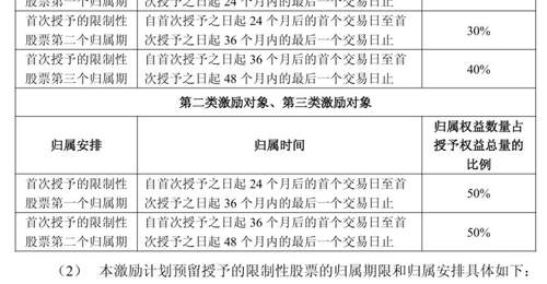 寒武纪2026限制性股票激励计划启动 500万股覆盖超八成员工参与行权