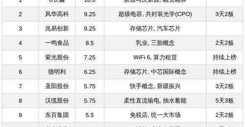 十大热股热力榜持续更新：C长鑫以满分登顶，风华高科兆易创新领衔，多元热门股引市场聚焦