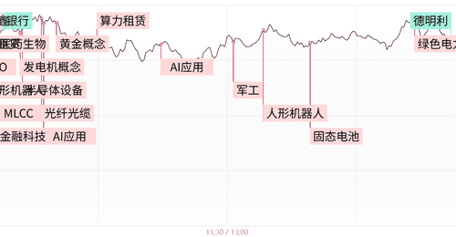看!这场AI带动的科技股行情里,我亲历了创业板指冲高回落的过山车,还有热门板块尾盘跳水的惊心动魄,多空博弈的氛围拉满啦
