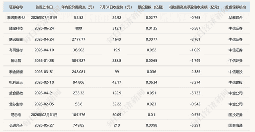 科创板七月深度回调:券商跟投高额浮盈缩水 多元参与背后藏高波动体验