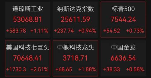 美日联手干预汇市成效显现 科技股拉升亚马逊市值突破三万亿美元