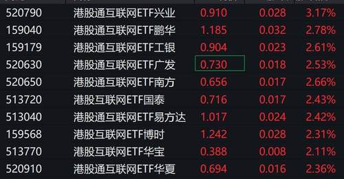 港股互联网概念股集体上涨!阿里、商汤等多股涨幅亮眼 港股通互联网相关ETF也涨超2% 投资者可关注相关板块动态
