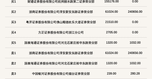 7月29日至8月4日新三板创新层紫光通信涨幅超120% 投资者席位龙虎榜上的买卖动作引关注