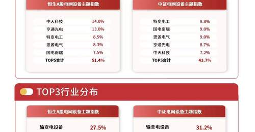电网设备板块暖意回升 投资者追捧易方达电网设备ETF连续两日获资金加持