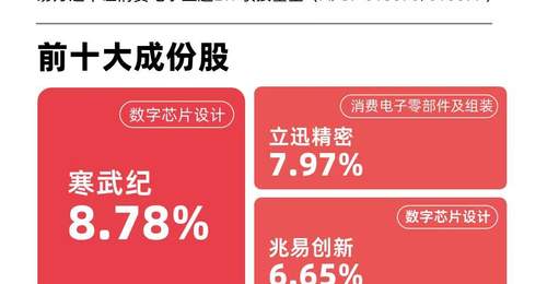 今日消费电子指数大涨近5% 易方达562950ETF近三月资金流入领跑同类获关注