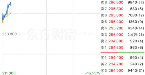 8月6日港股通新纳入股MINIMAX-W受投资者追捧 盘中劲涨超16%引关注
