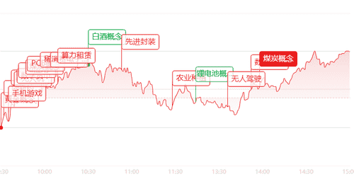 2.53万亿成交额下的市场体验:沪指拉升时,这些热门板块正迎来涨停潮