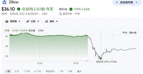 美国Zillow二季度营收超预期亮点多,盘后股价为何反跌超13%?