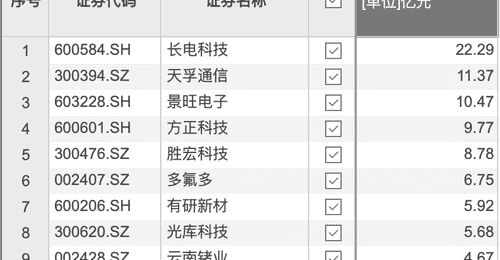 8月6日资金净流入TOP10个股揭晓 长电科技以超22亿元净流入量领跑全场