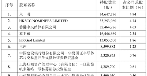 兆易创新股价震荡中获葛卫东夫妻加仓,两人持仓超八年持股市值近百亿
