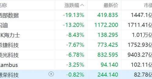 美股存储板块集体下挫 多档存储股跌幅抢眼 西部数据闪迪领跌超19%与13%