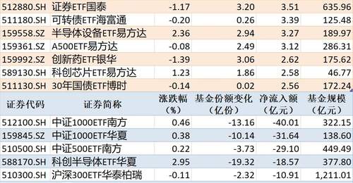 8月6日非货币ETF资金流向引关注 黄金类ETF获大额净流入 中证1000ETF现大额净流出
