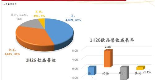 无糖茶饮成主流 统一多款经典含糖饮品受关注引消费者热议