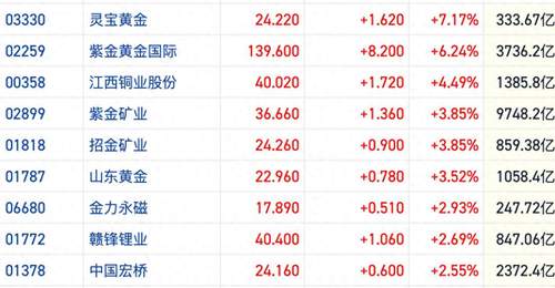 金铜市场供需紧俏引多重利好 多元因素驱动有色板块与观众参与感升温