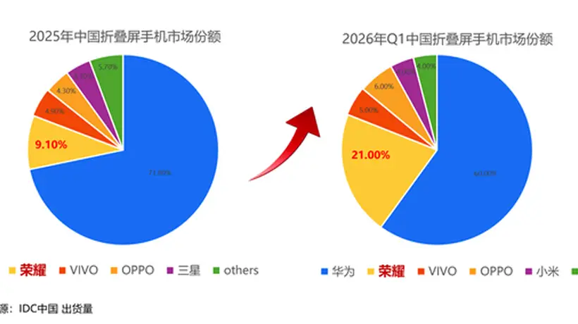 荣耀折叠屏强势爆发!Q1中国市场份额飙升至21% 唯一翻倍增长