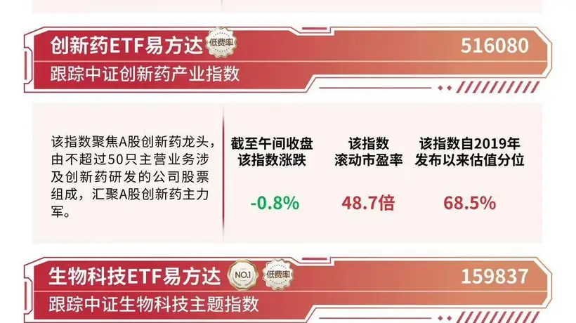 港股医药板块走强，港股通创新药ETF易方达（159316）涨超6%