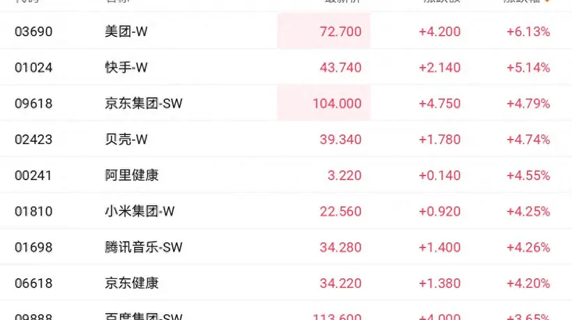 美团大涨超6%领跑科网股 万亿大模型引爆市场