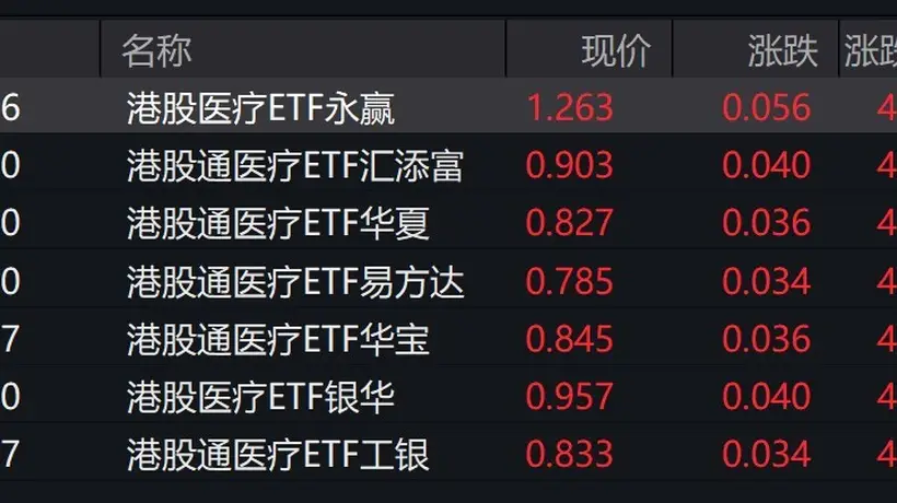 港股医疗概念股走强,相关ETF涨超4%