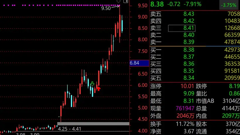 成交额骤降23%!31只百亿股仅紫金矿业1只“老登”,前3名兆易创新、中际旭创、京东方A悉数下跌,科技股大分化来了
