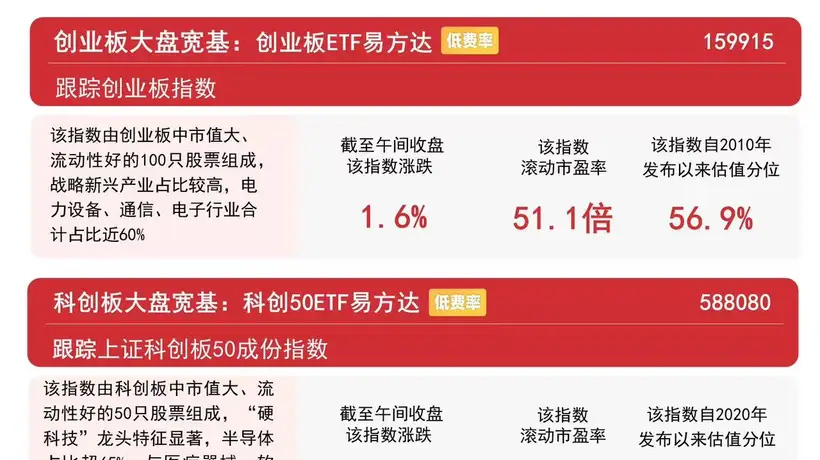 创业板指早盘震荡走强涨1.6%,创业板ETF易方达(159915)昨日获资金净流入约19亿元
