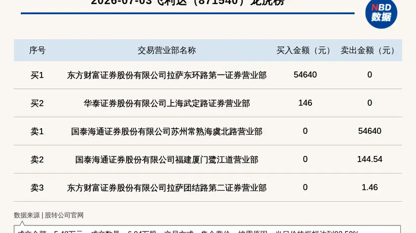 新三板创新层公司飞利达登龙虎榜:当日价格振幅达到82.50%