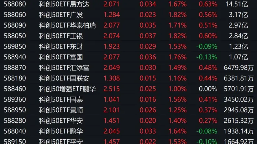 市场早盘探底回升,科创50指数上涨1.96%,7只相关ETF成交额超1亿元