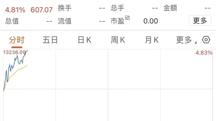 美股芯片股大反弹,高盛发布劲爆预测