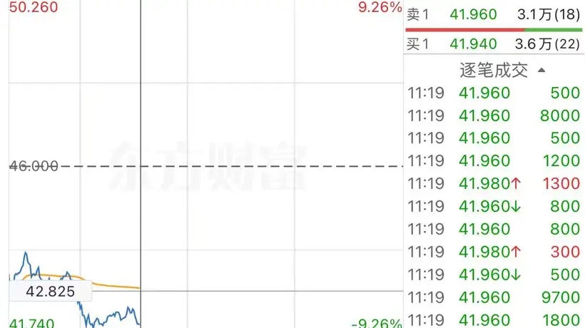 港股异动 | 腾讯减持快手股份至9.37% 快手-W早盘一度跌超9%