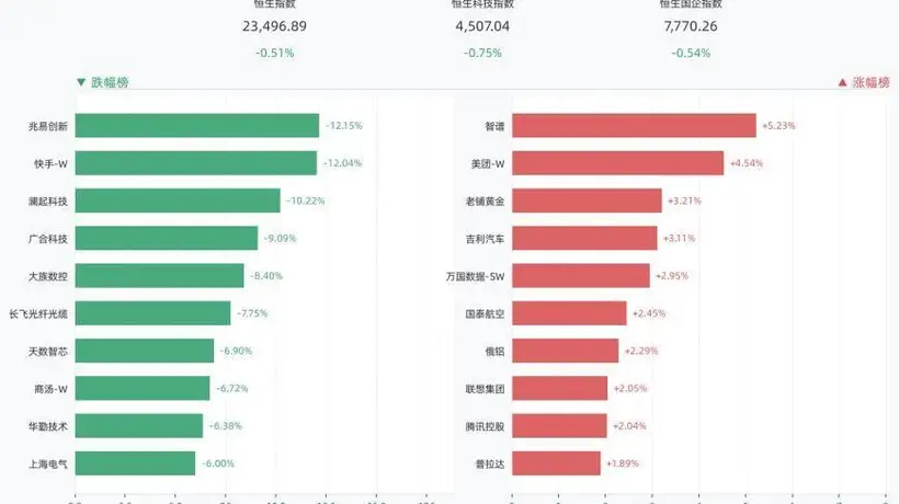 港股三大指数全线收跌，恒生指数跌0.51%，兆易创新跌12.15%，快手-W跌12.04%，澜起科技跌10.22%