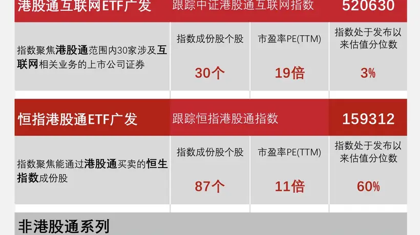 港股科技资产全线大涨 广发基金6只ETF助力差异化布局