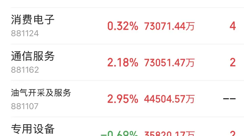 主力资金跟踪|通信设备获48.59亿主力净流入,半导体上涨但遭资金兑现