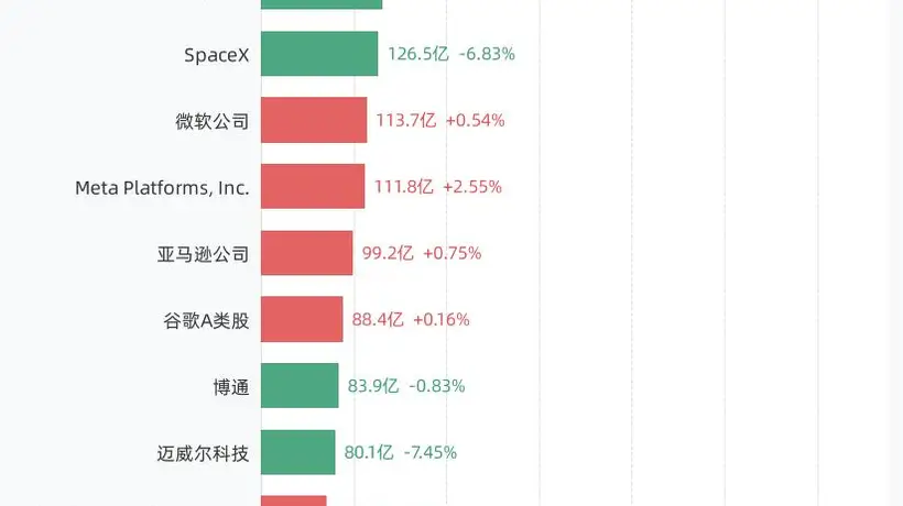 7月7日美股成交额前20:美光科技公司以476.26亿美元居首,英伟达公司、闪迪公司、特斯拉紧随其后