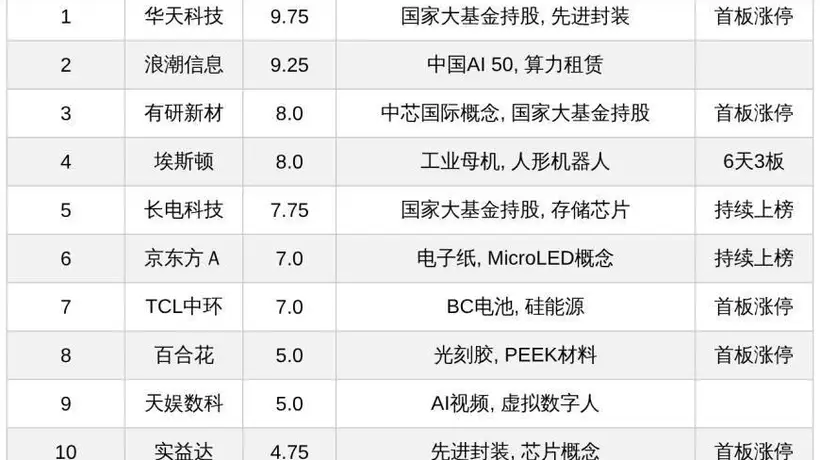 今日十大热股:华天科技9.75热度领衔,埃斯顿6天3板吸睛,浪潮信息业绩预告大超预期上榜